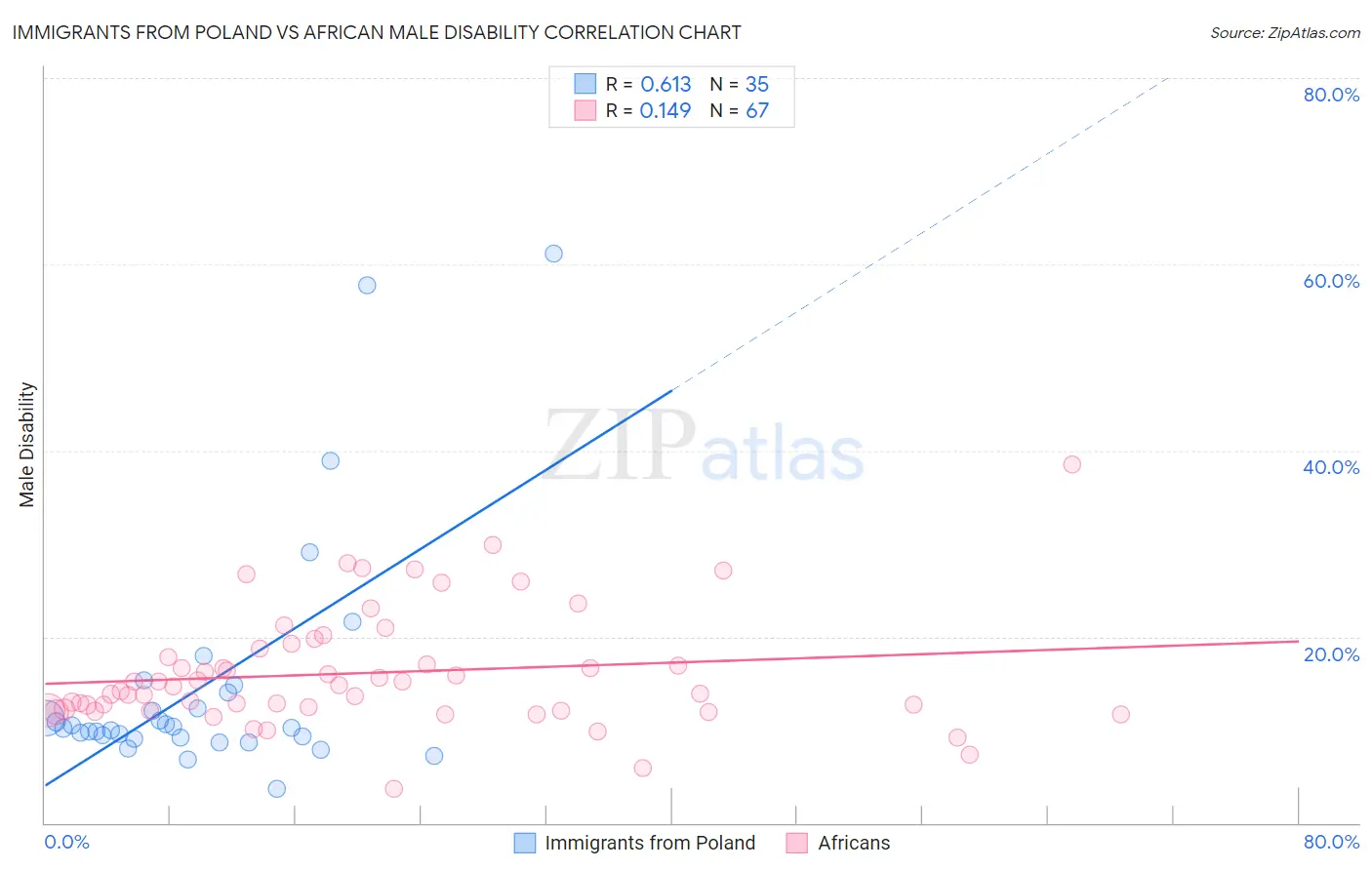 Immigrants from Poland vs African Male Disability