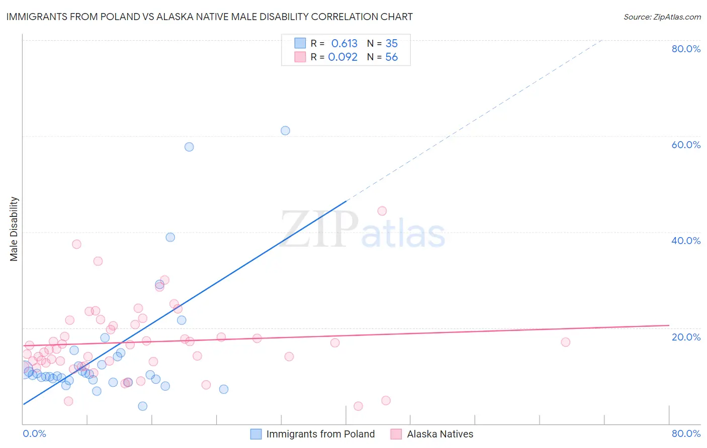 Immigrants from Poland vs Alaska Native Male Disability