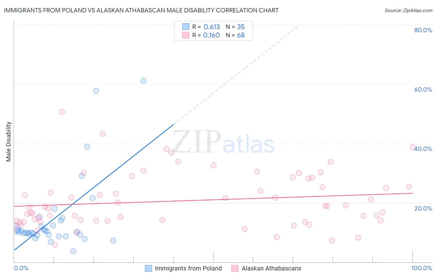 Immigrants from Poland vs Alaskan Athabascan Male Disability