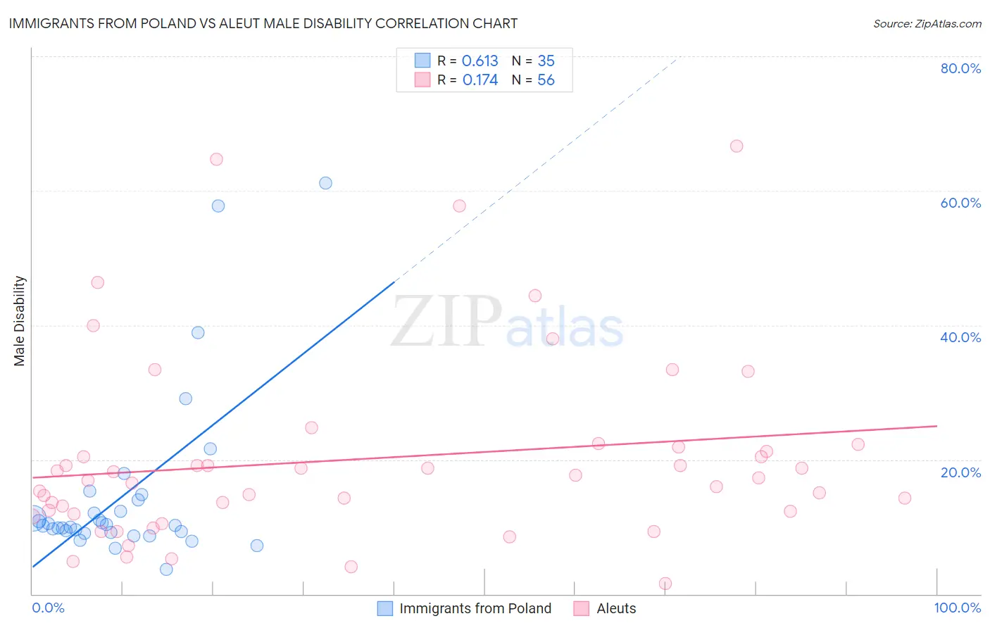 Immigrants from Poland vs Aleut Male Disability
