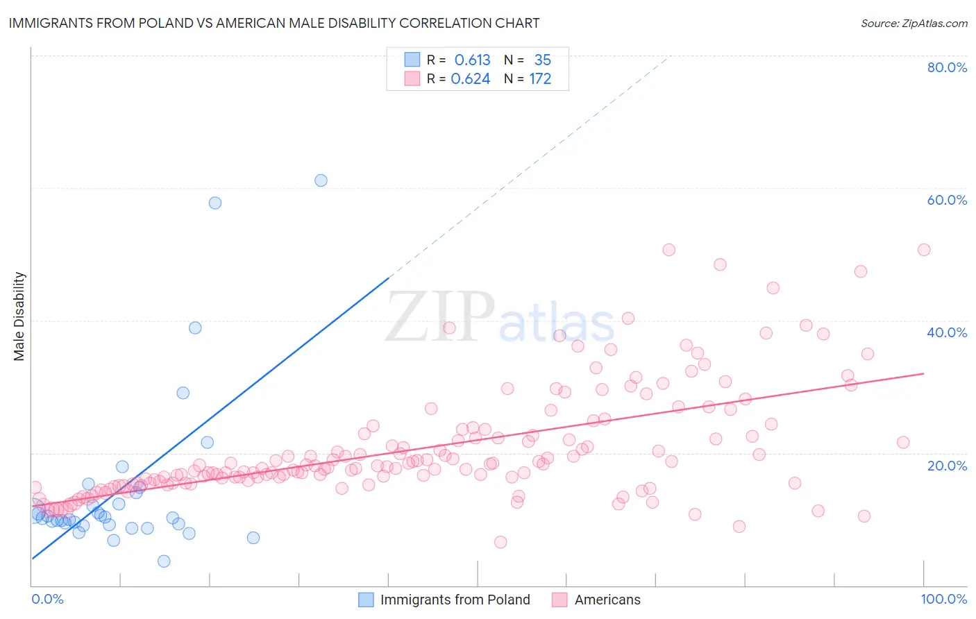 Immigrants from Poland vs American Male Disability