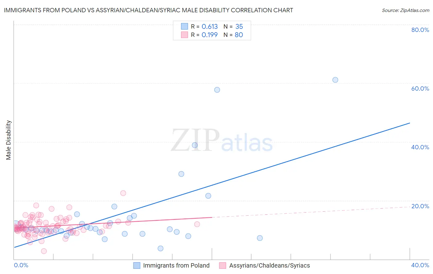 Immigrants from Poland vs Assyrian/Chaldean/Syriac Male Disability