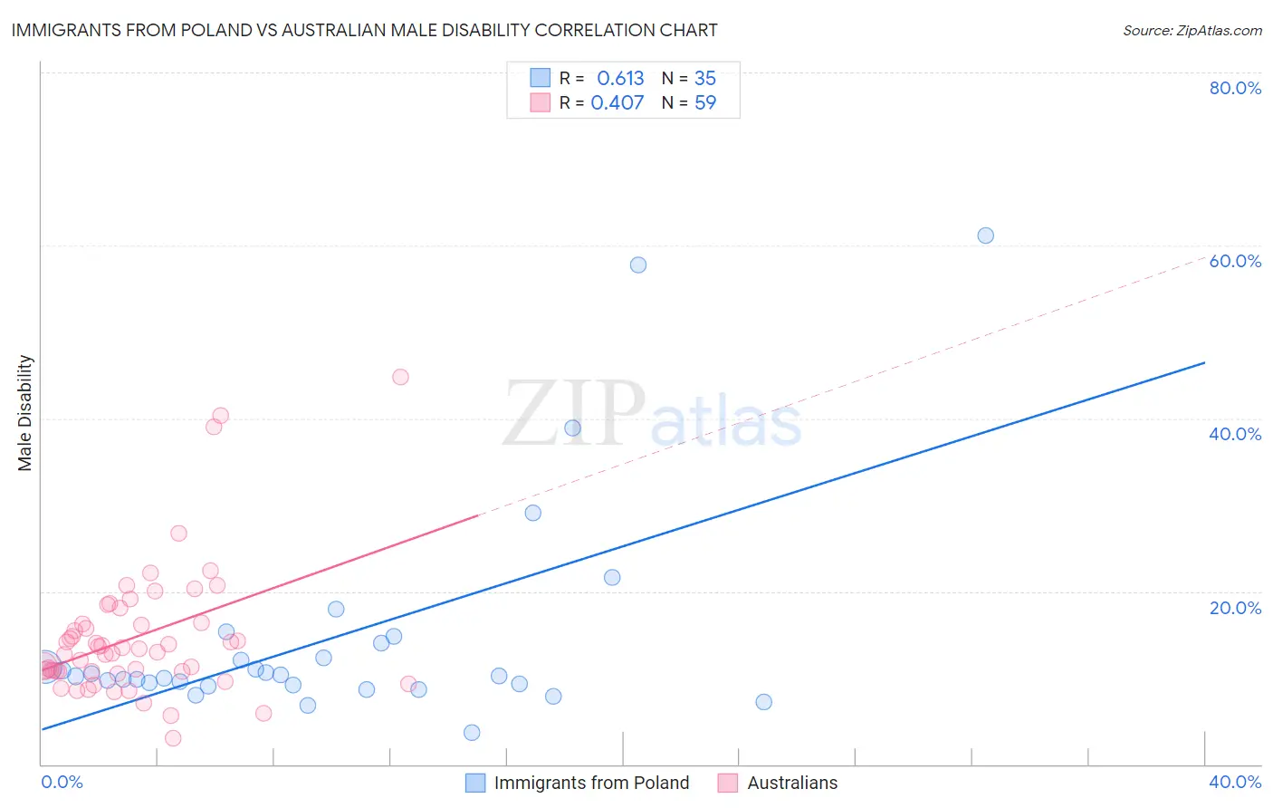 Immigrants from Poland vs Australian Male Disability