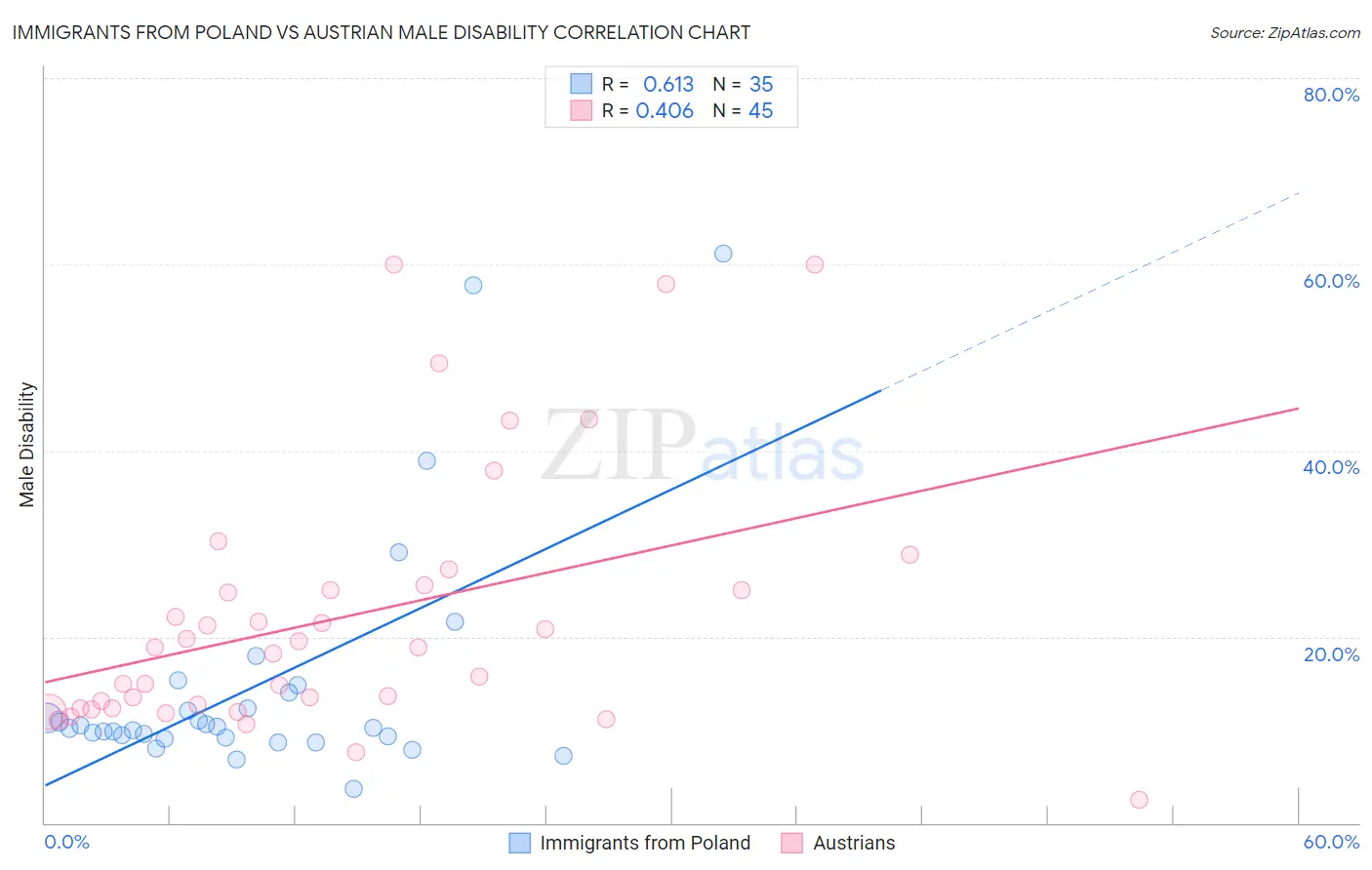 Immigrants from Poland vs Austrian Male Disability