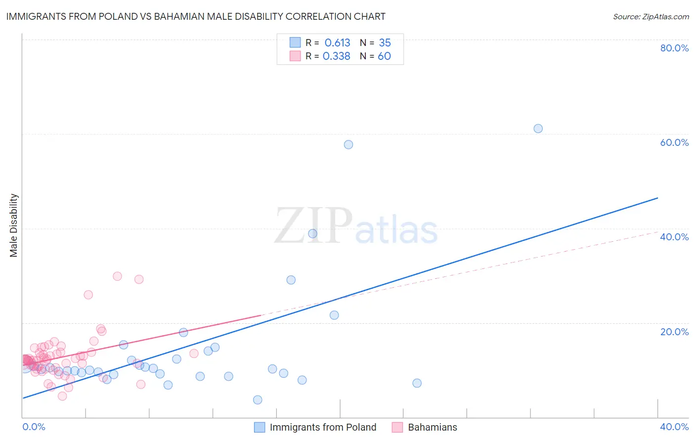 Immigrants from Poland vs Bahamian Male Disability