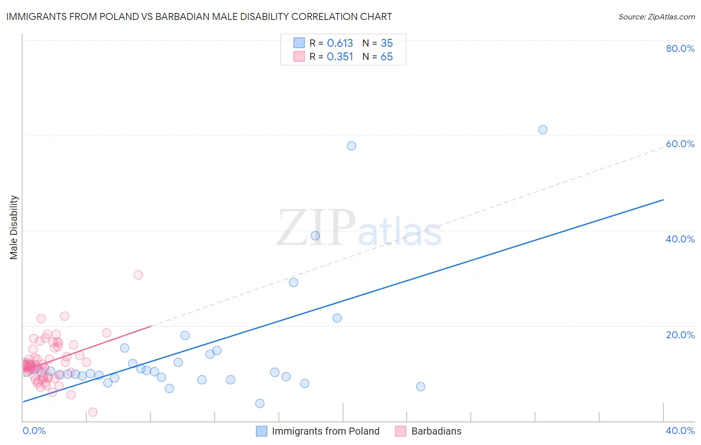 Immigrants from Poland vs Barbadian Male Disability