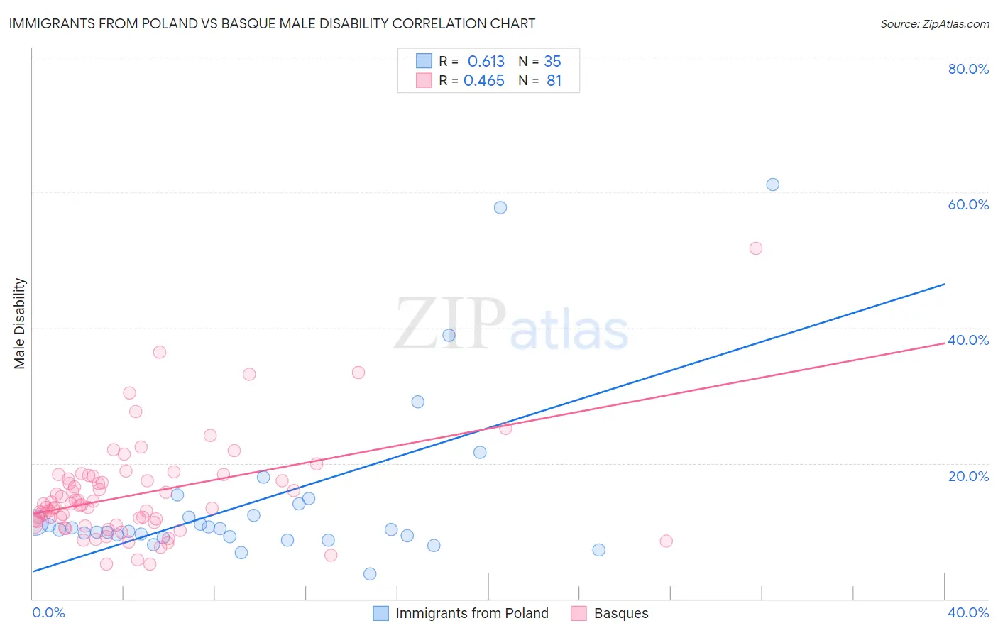 Immigrants from Poland vs Basque Male Disability