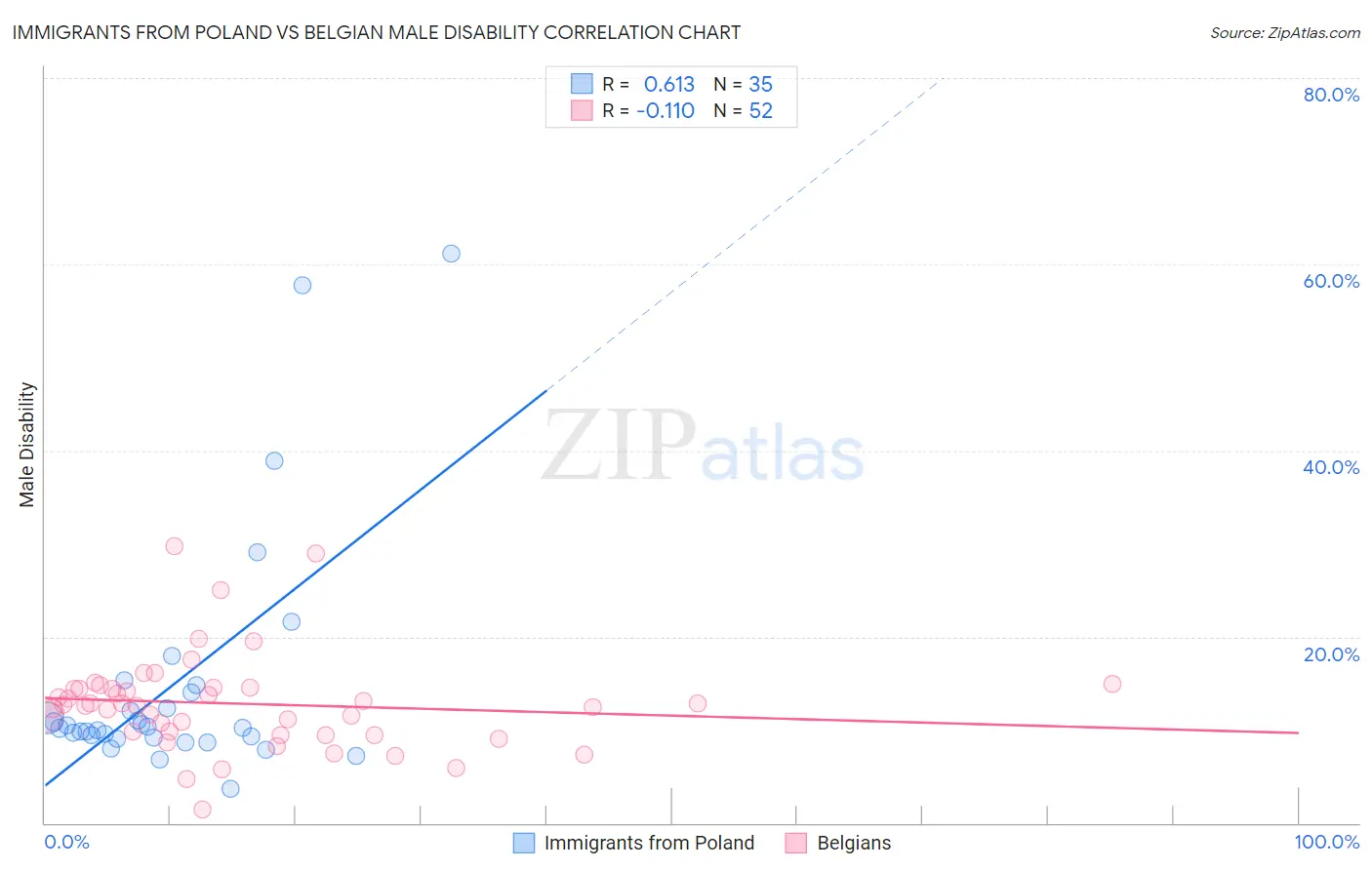 Immigrants from Poland vs Belgian Male Disability