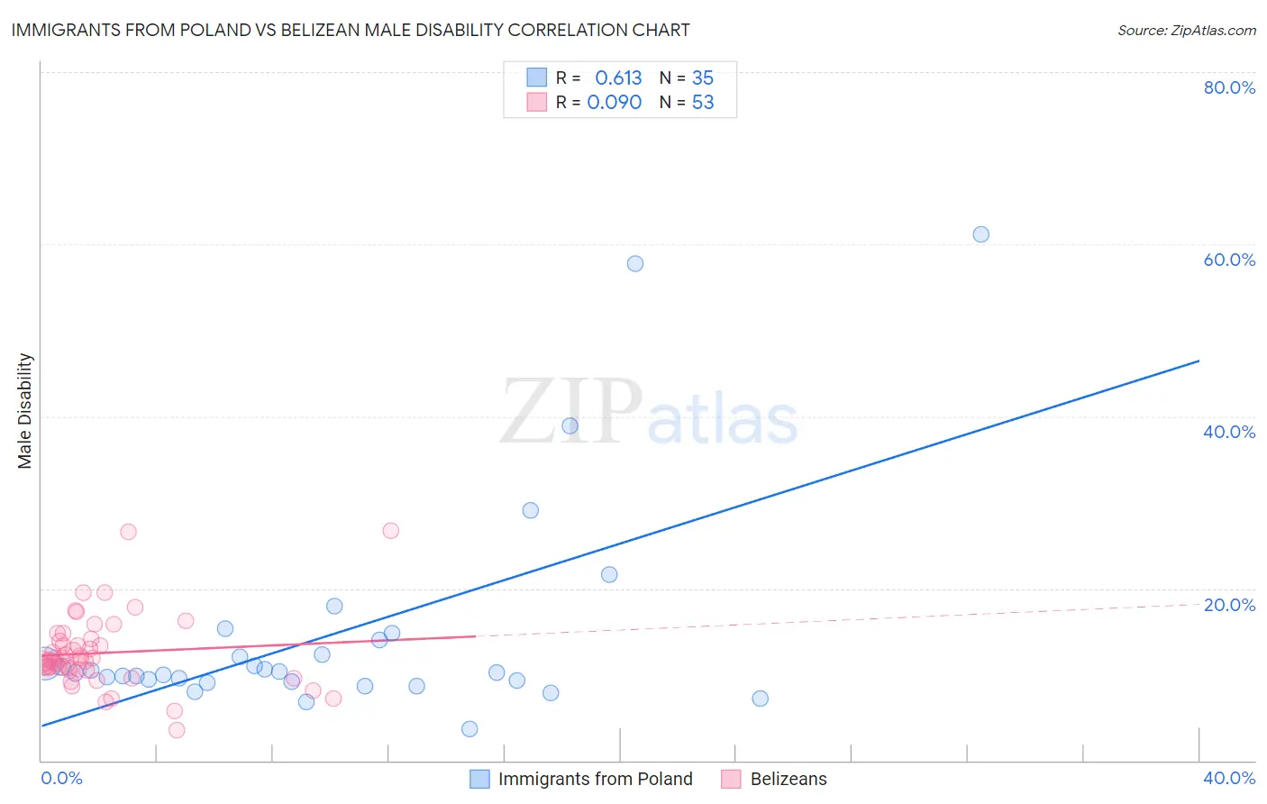 Immigrants from Poland vs Belizean Male Disability