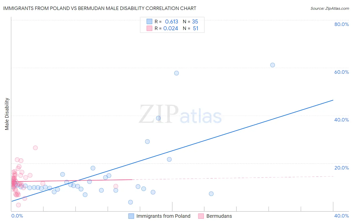 Immigrants from Poland vs Bermudan Male Disability