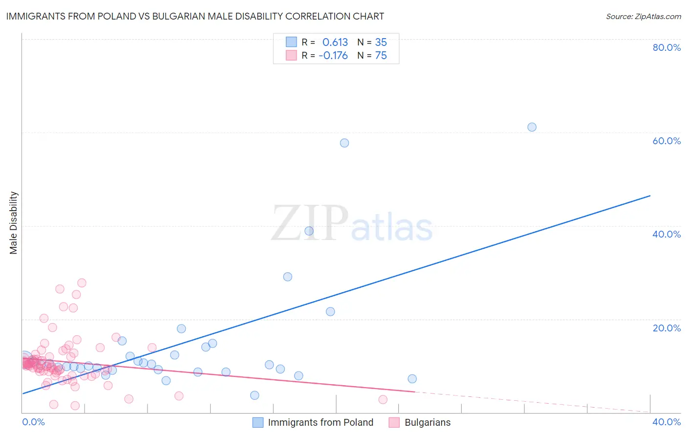Immigrants from Poland vs Bulgarian Male Disability