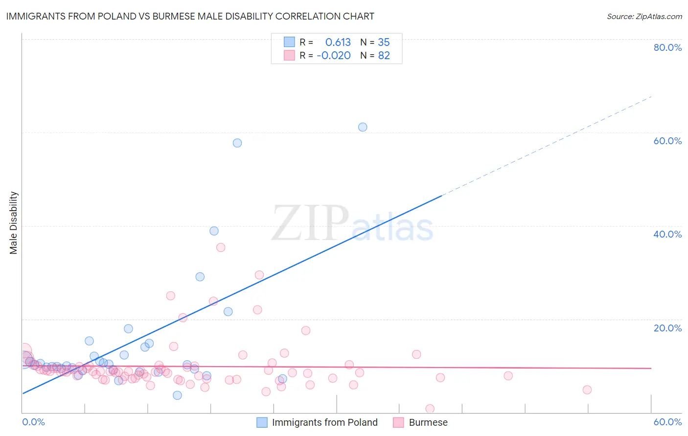 Immigrants from Poland vs Burmese Male Disability