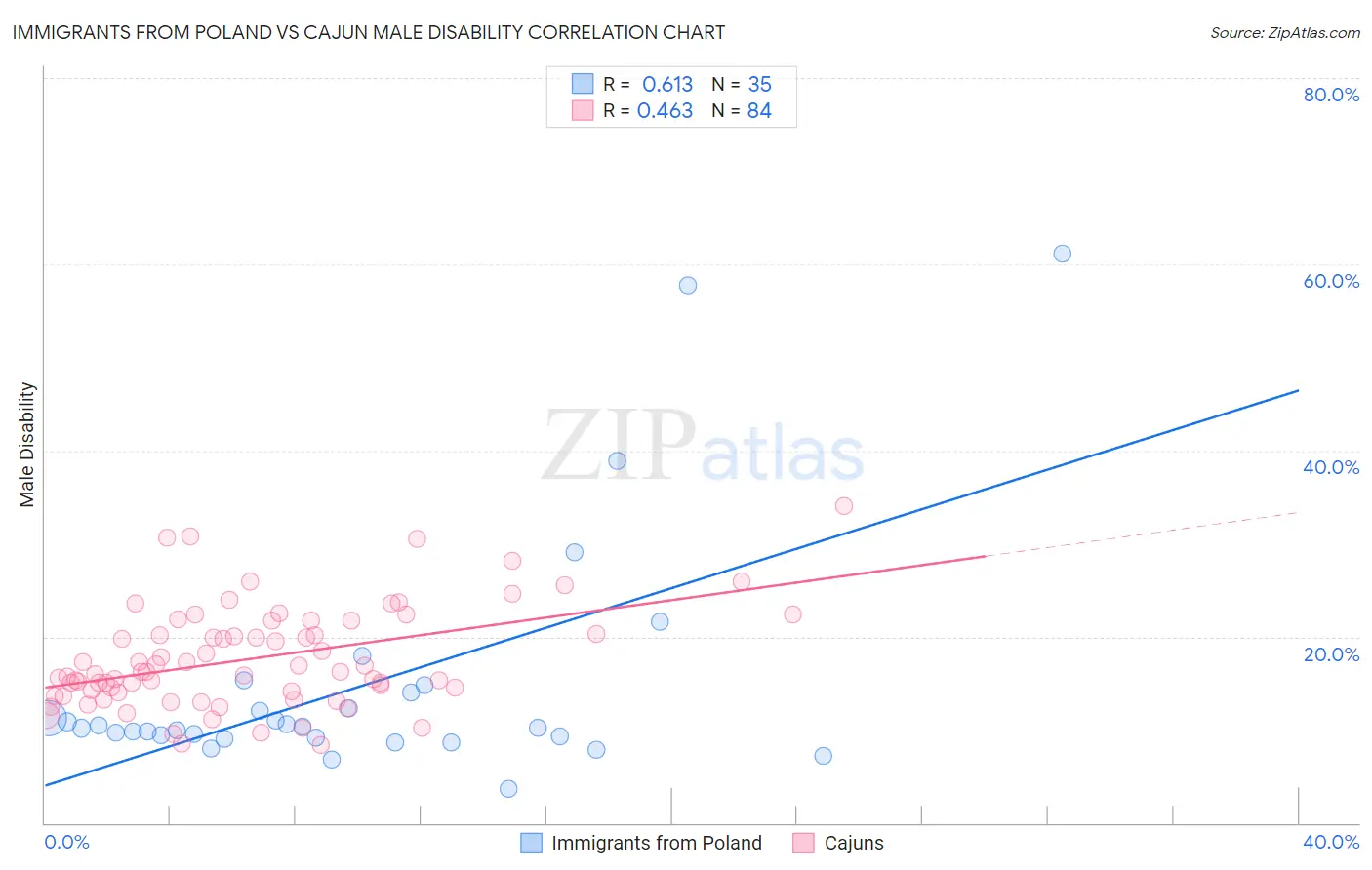 Immigrants from Poland vs Cajun Male Disability