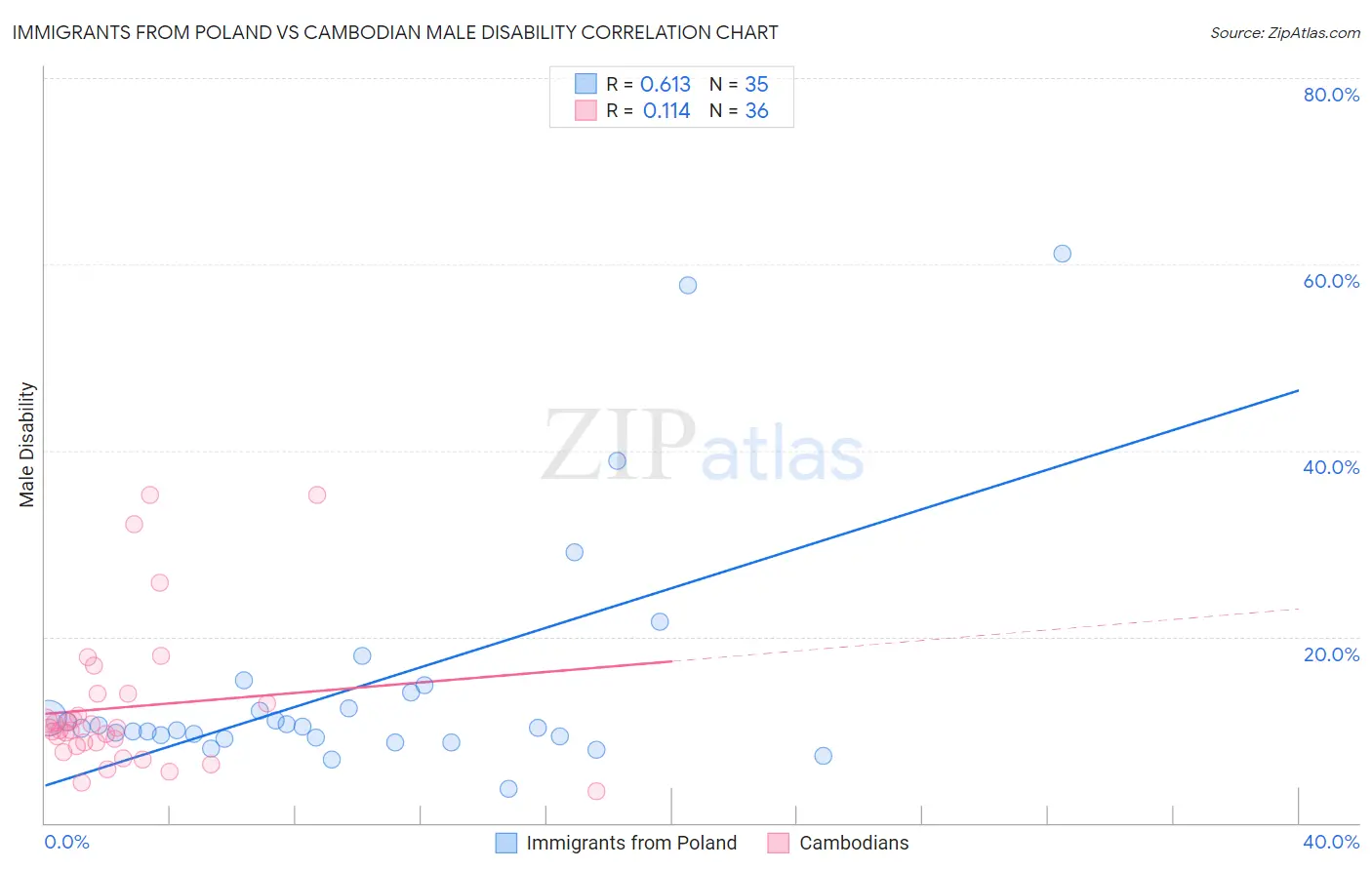 Immigrants from Poland vs Cambodian Male Disability
