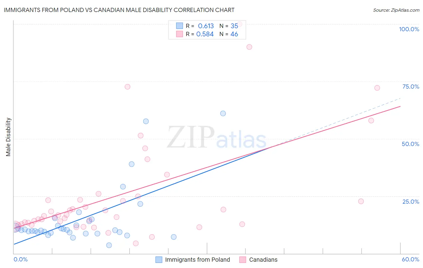 Immigrants from Poland vs Canadian Male Disability