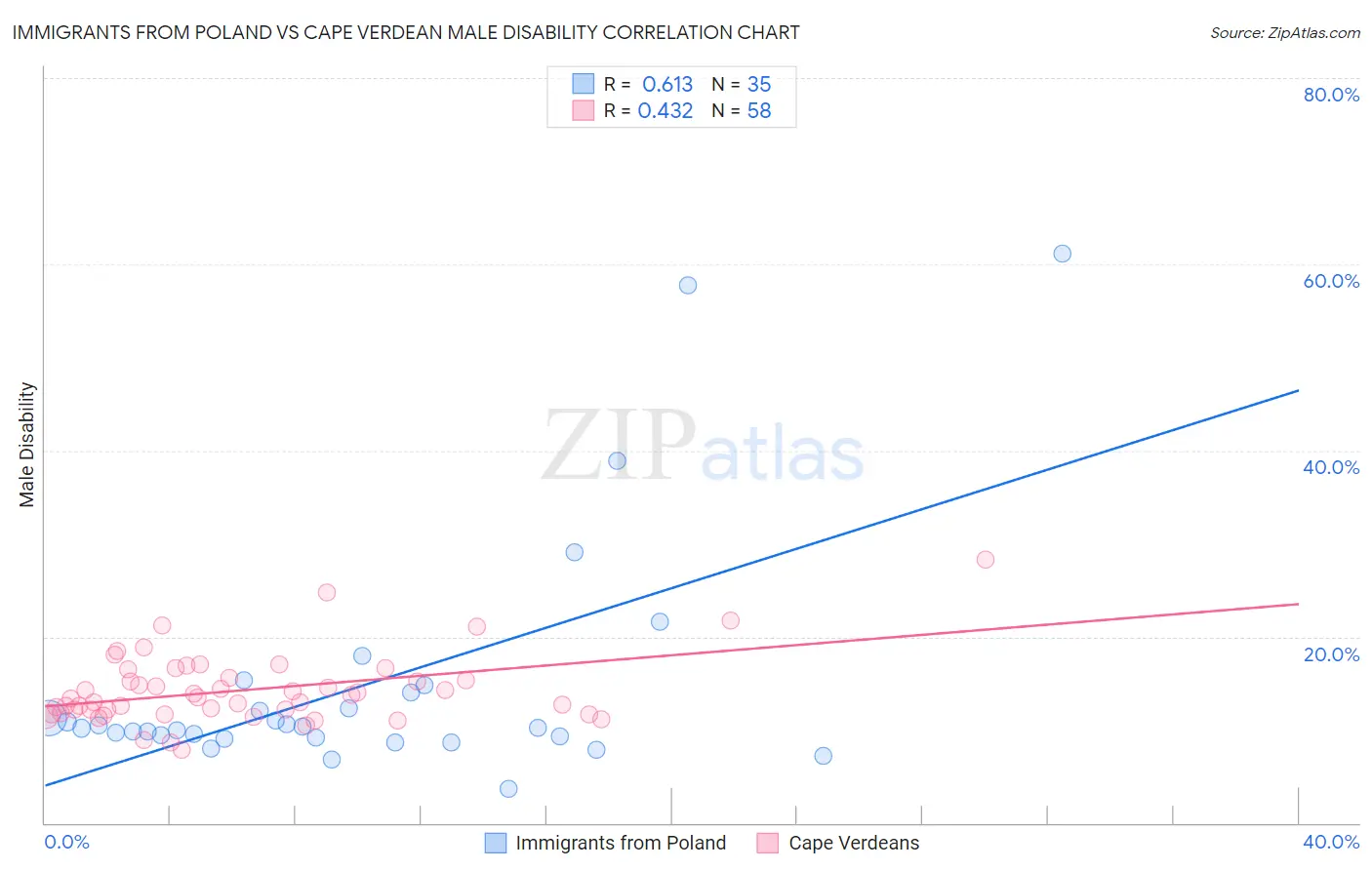 Immigrants from Poland vs Cape Verdean Male Disability