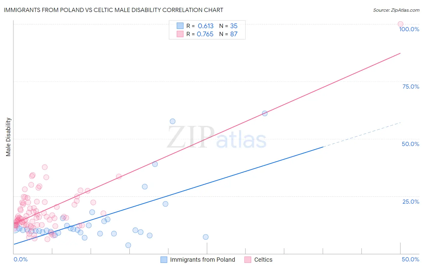 Immigrants from Poland vs Celtic Male Disability