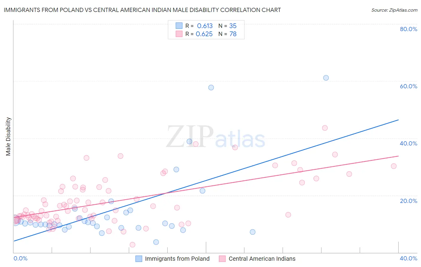 Immigrants from Poland vs Central American Indian Male Disability