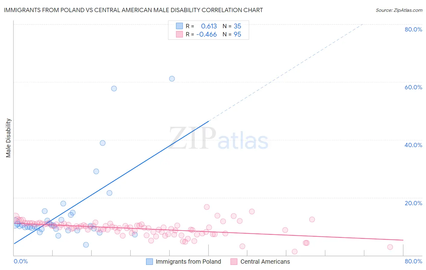 Immigrants from Poland vs Central American Male Disability