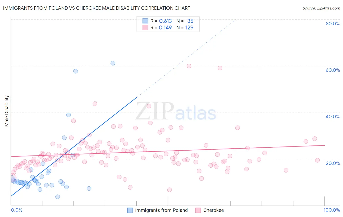 Immigrants from Poland vs Cherokee Male Disability