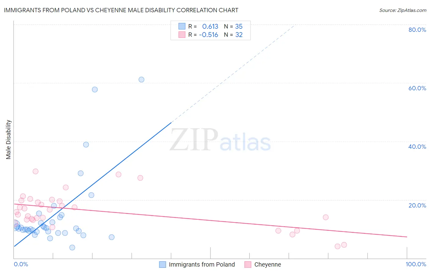 Immigrants from Poland vs Cheyenne Male Disability