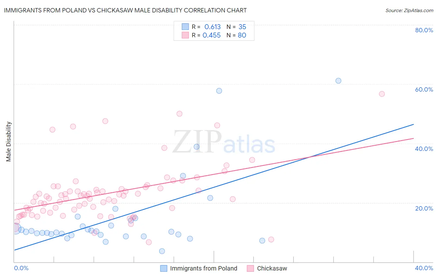 Immigrants from Poland vs Chickasaw Male Disability