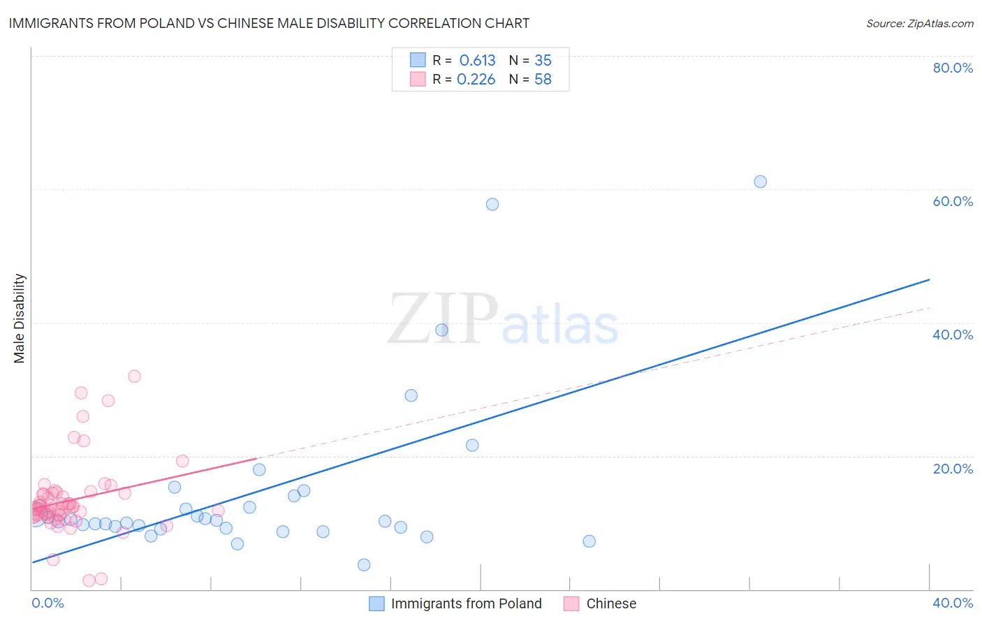 Immigrants from Poland vs Chinese Male Disability