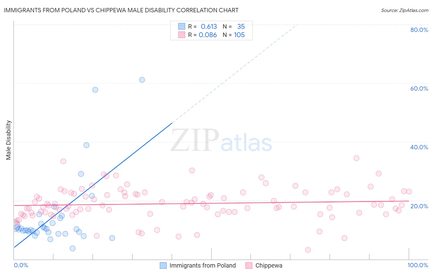 Immigrants from Poland vs Chippewa Male Disability