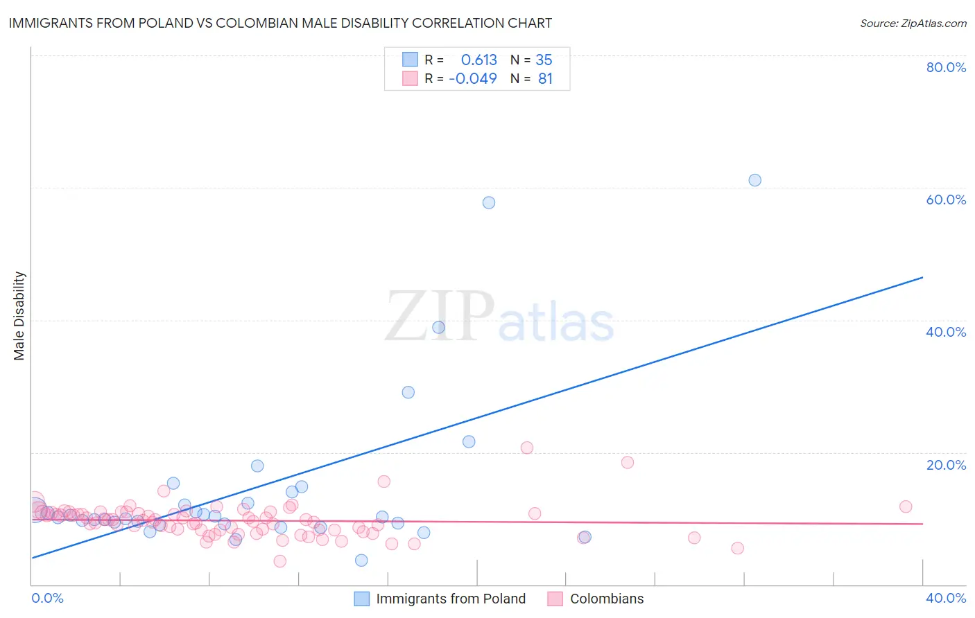 Immigrants from Poland vs Colombian Male Disability