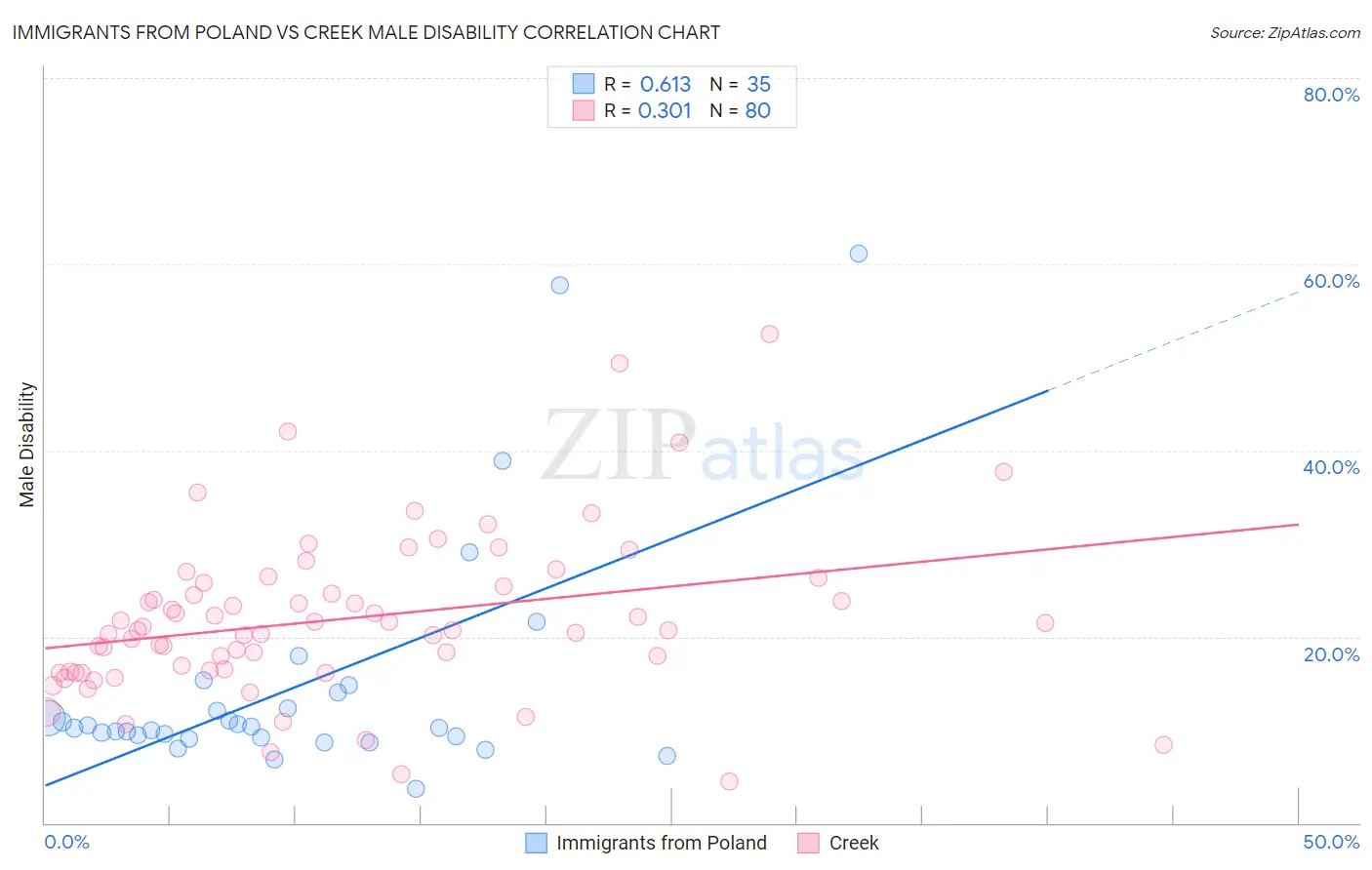 Immigrants from Poland vs Creek Male Disability