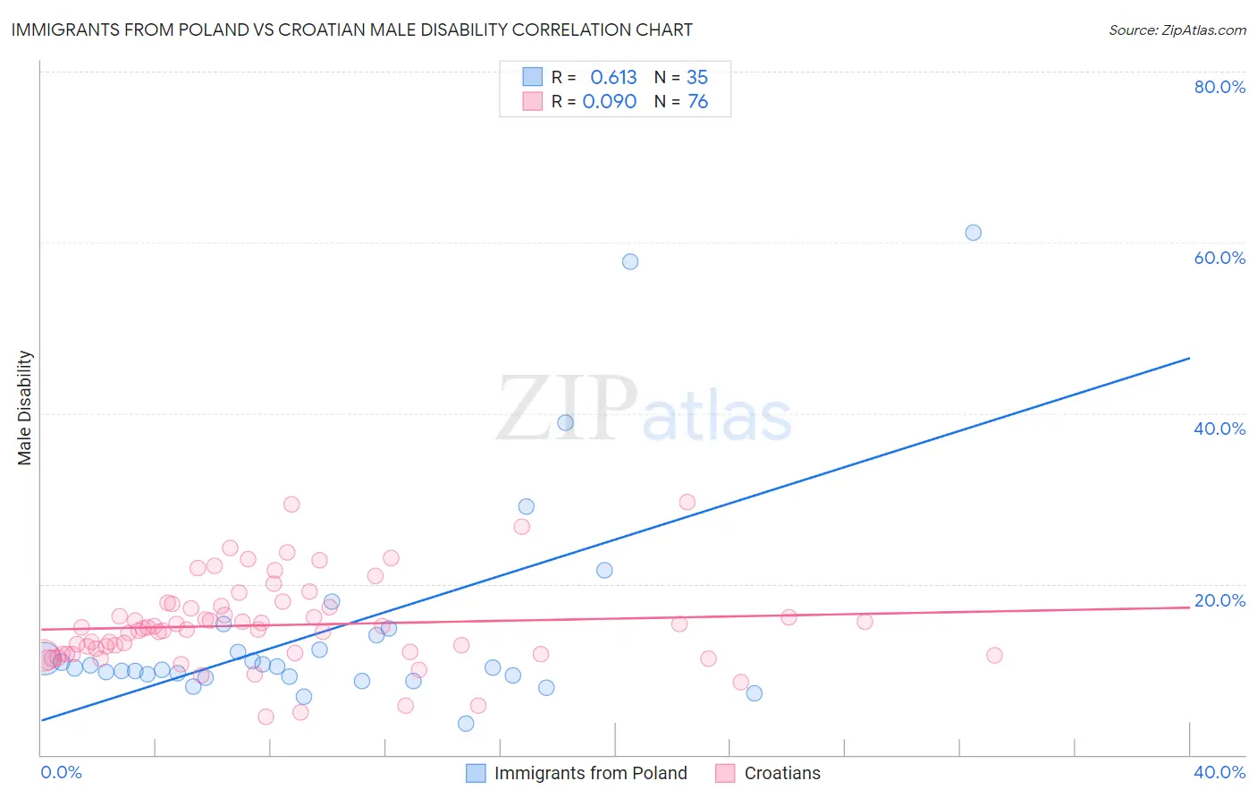 Immigrants from Poland vs Croatian Male Disability