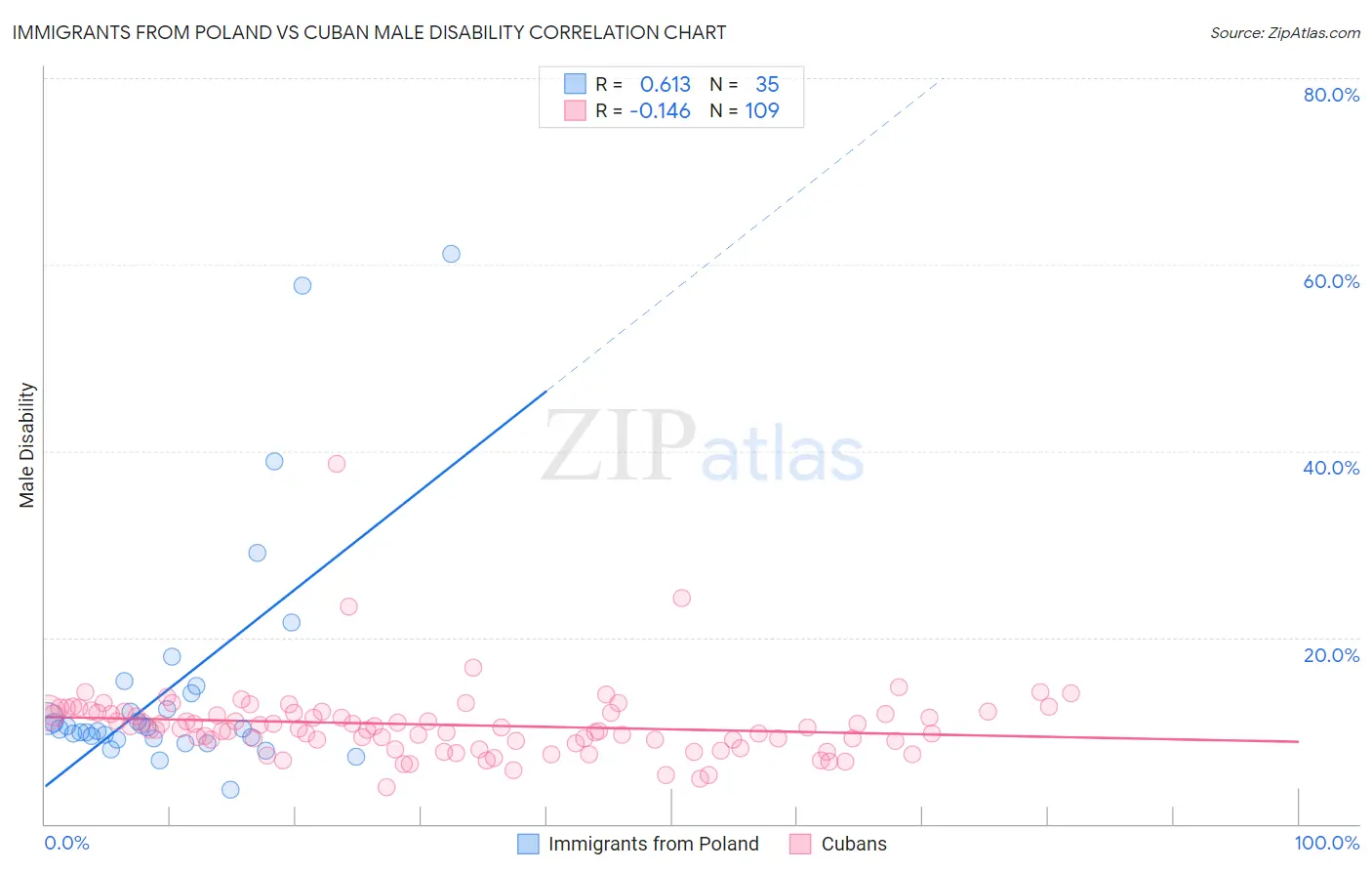 Immigrants from Poland vs Cuban Male Disability