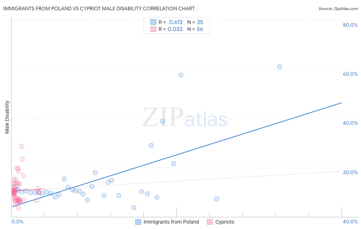 Immigrants from Poland vs Cypriot Male Disability