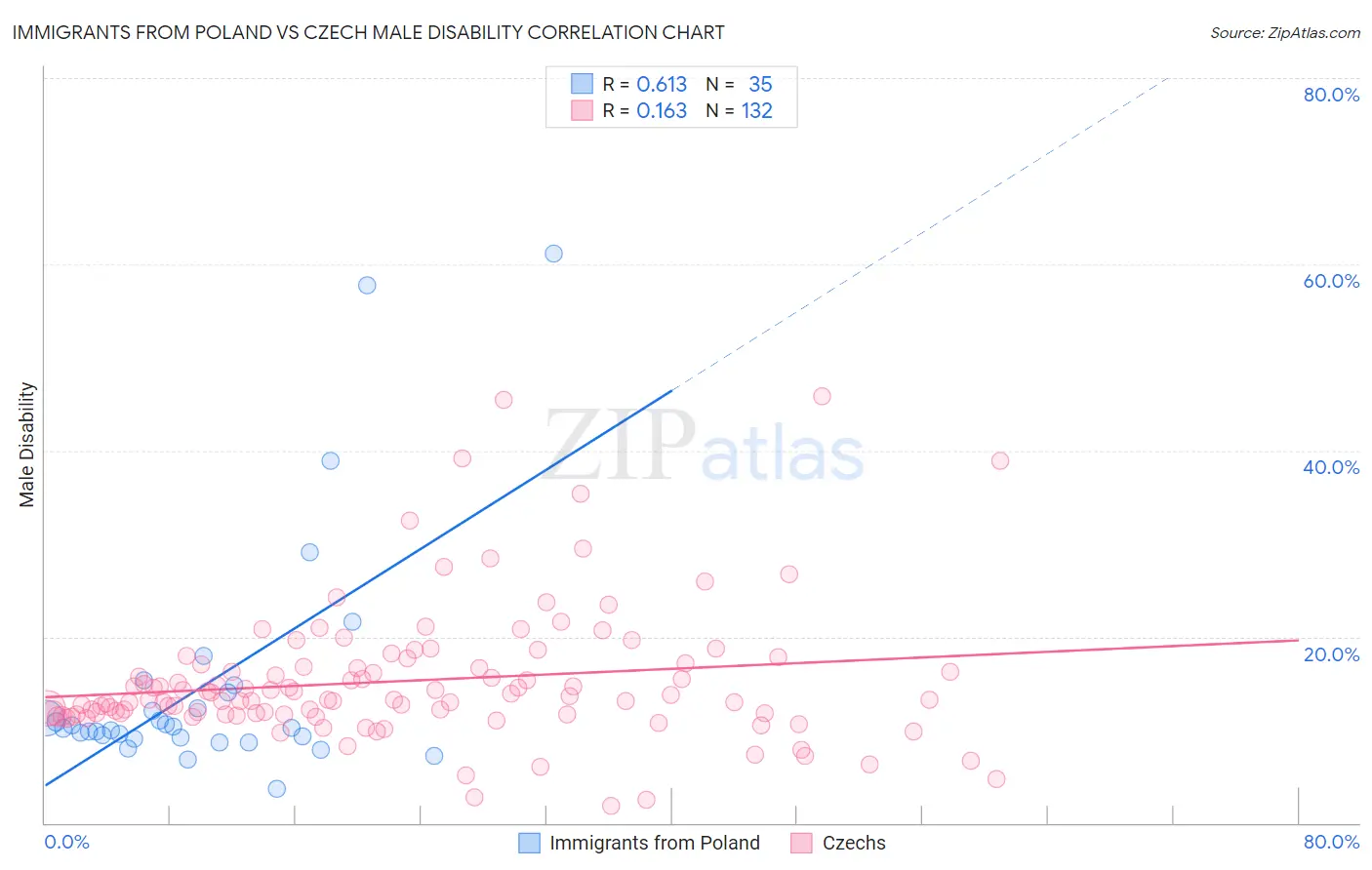Immigrants from Poland vs Czech Male Disability
