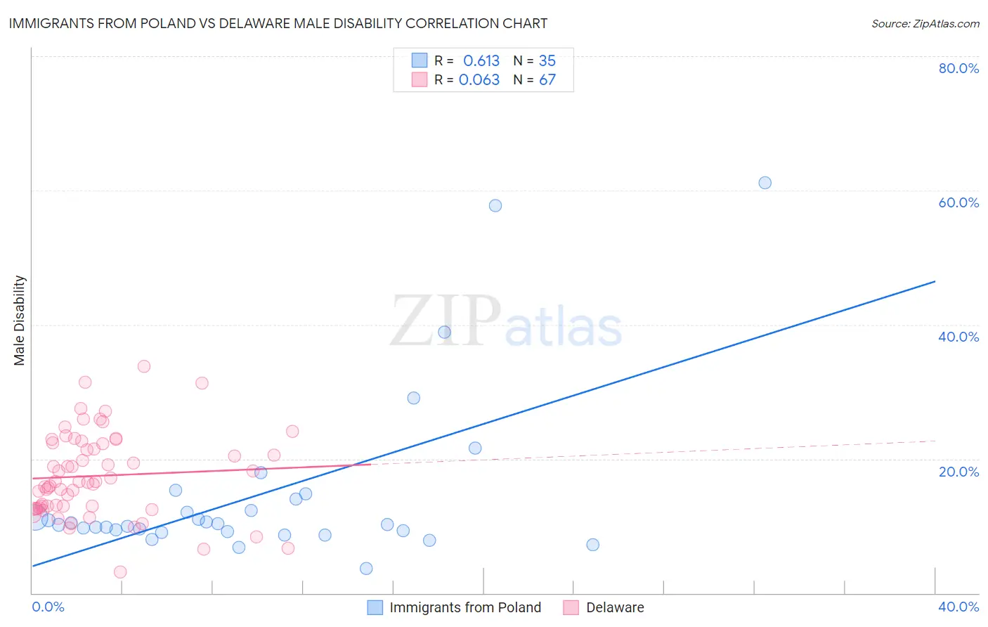 Immigrants from Poland vs Delaware Male Disability