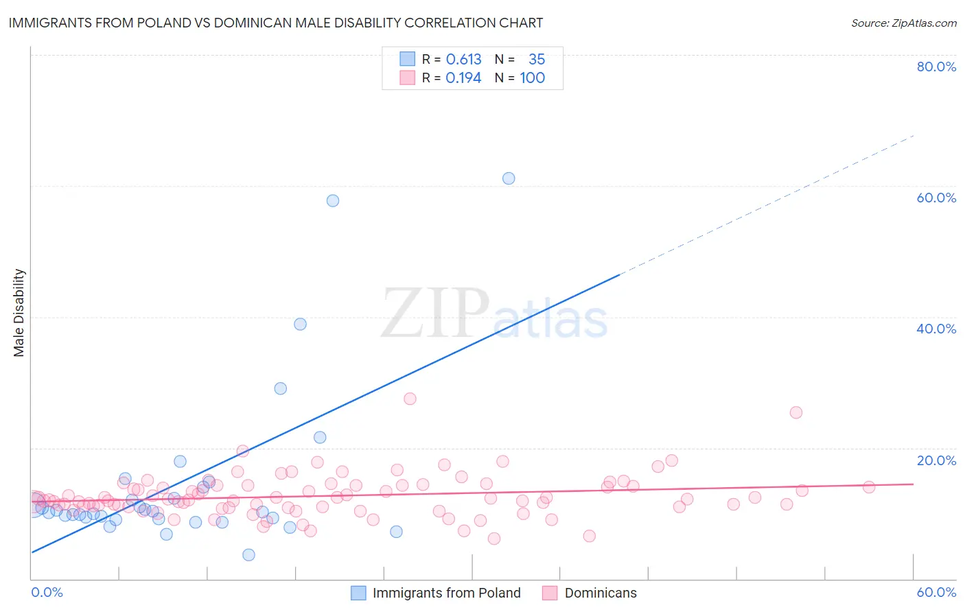 Immigrants from Poland vs Dominican Male Disability