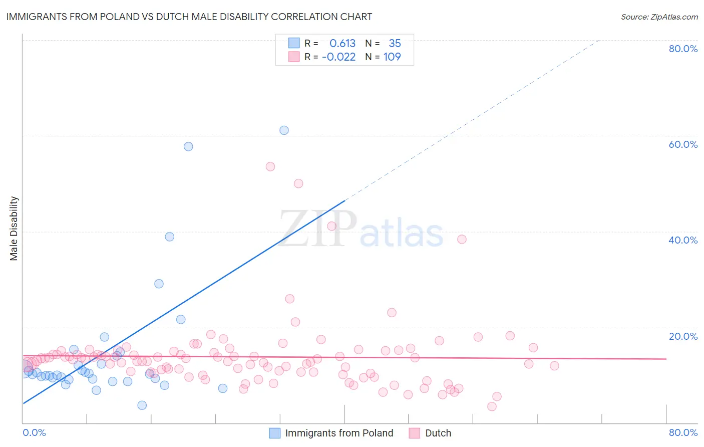 Immigrants from Poland vs Dutch Male Disability