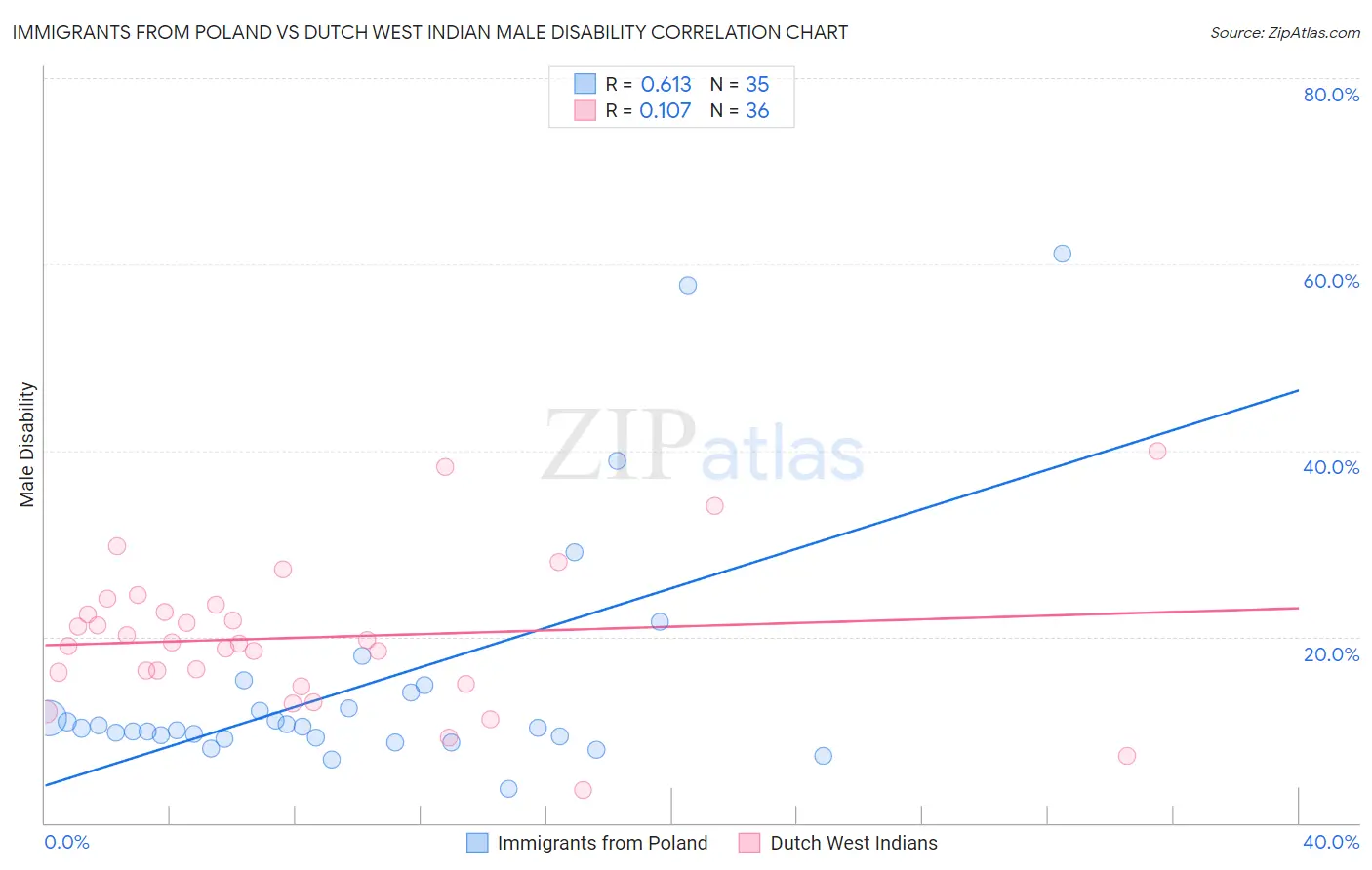 Immigrants from Poland vs Dutch West Indian Male Disability
