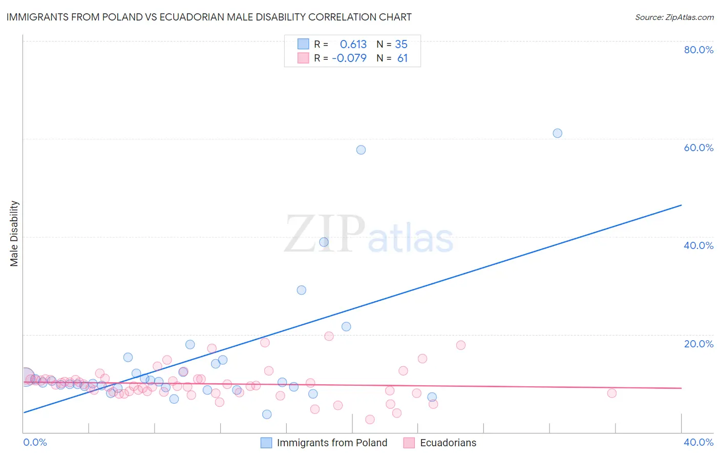 Immigrants from Poland vs Ecuadorian Male Disability