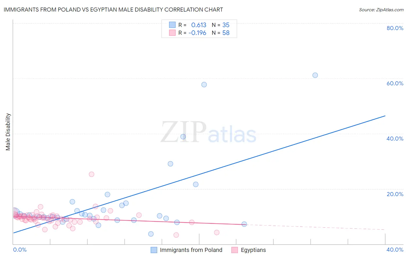 Immigrants from Poland vs Egyptian Male Disability