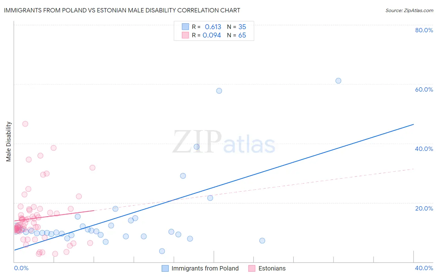 Immigrants from Poland vs Estonian Male Disability