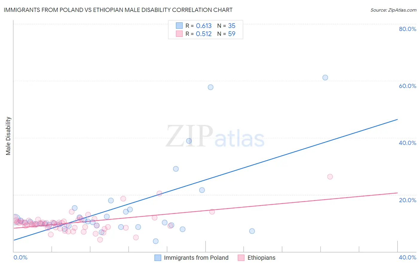 Immigrants from Poland vs Ethiopian Male Disability