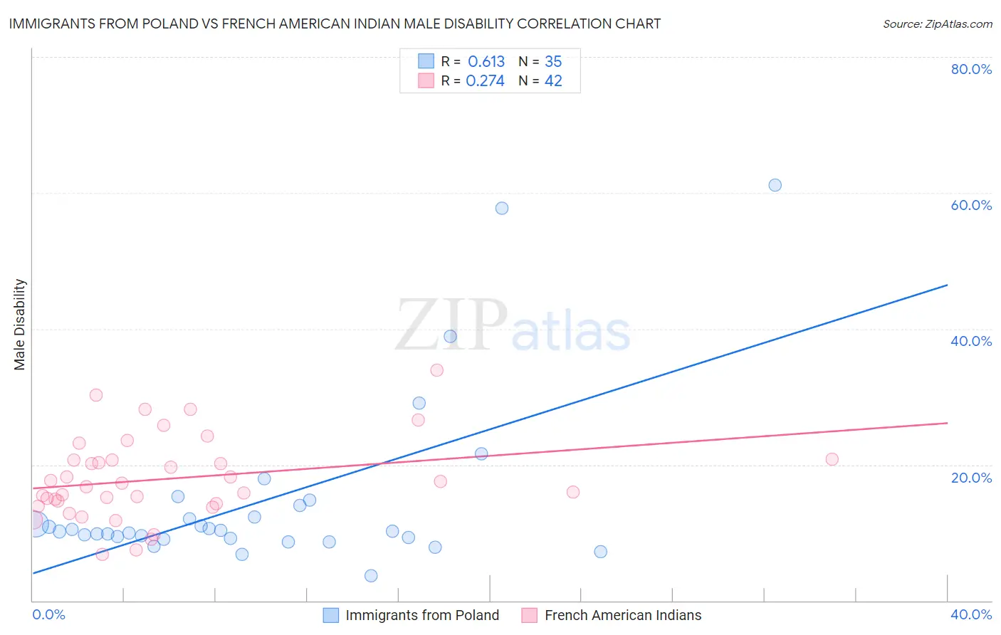 Immigrants from Poland vs French American Indian Male Disability