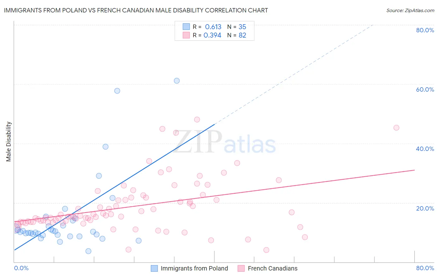 Immigrants from Poland vs French Canadian Male Disability