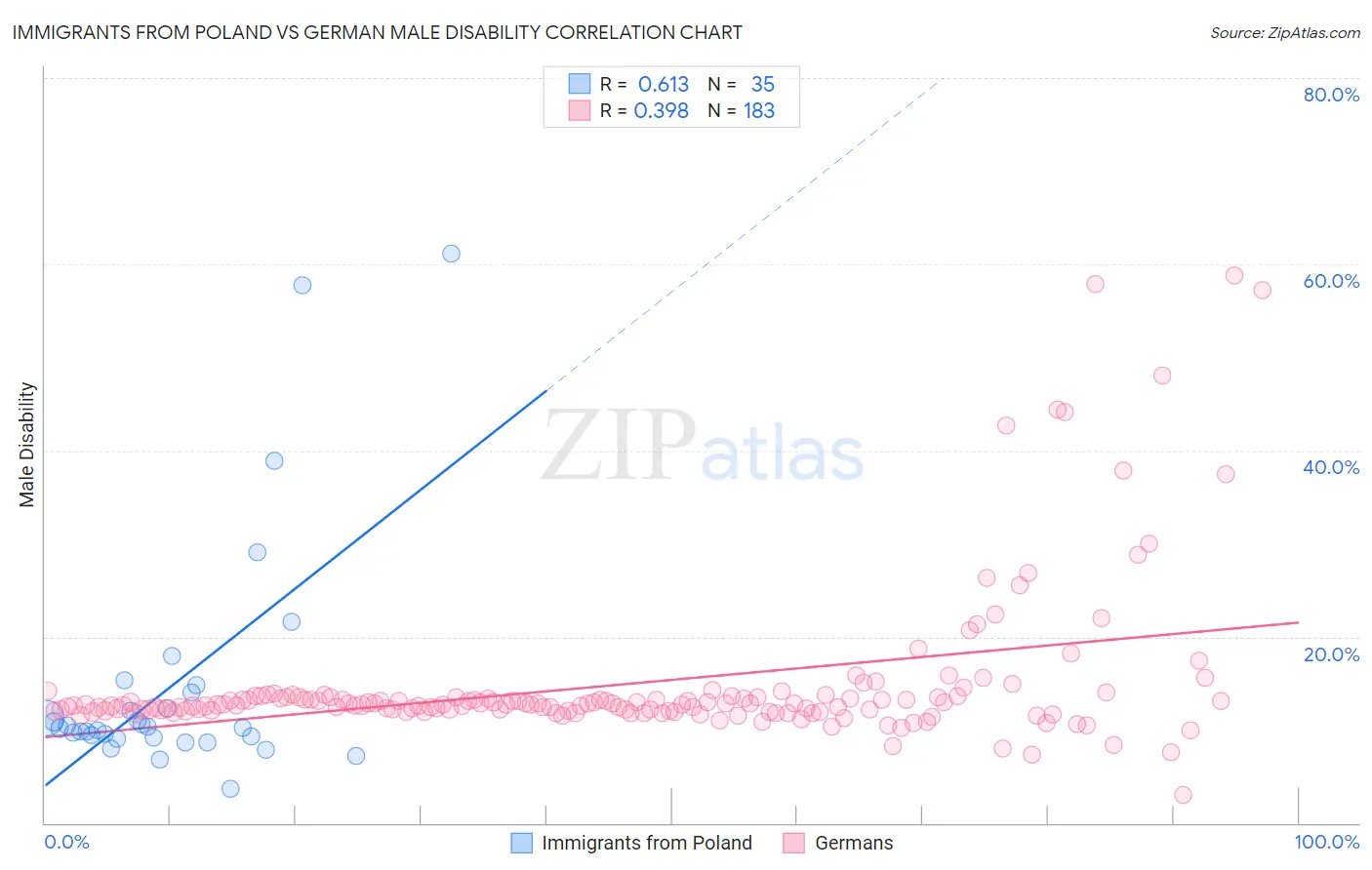 Immigrants from Poland vs German Male Disability