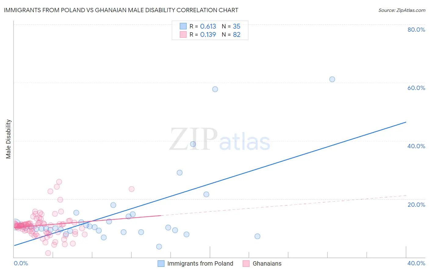 Immigrants from Poland vs Ghanaian Male Disability