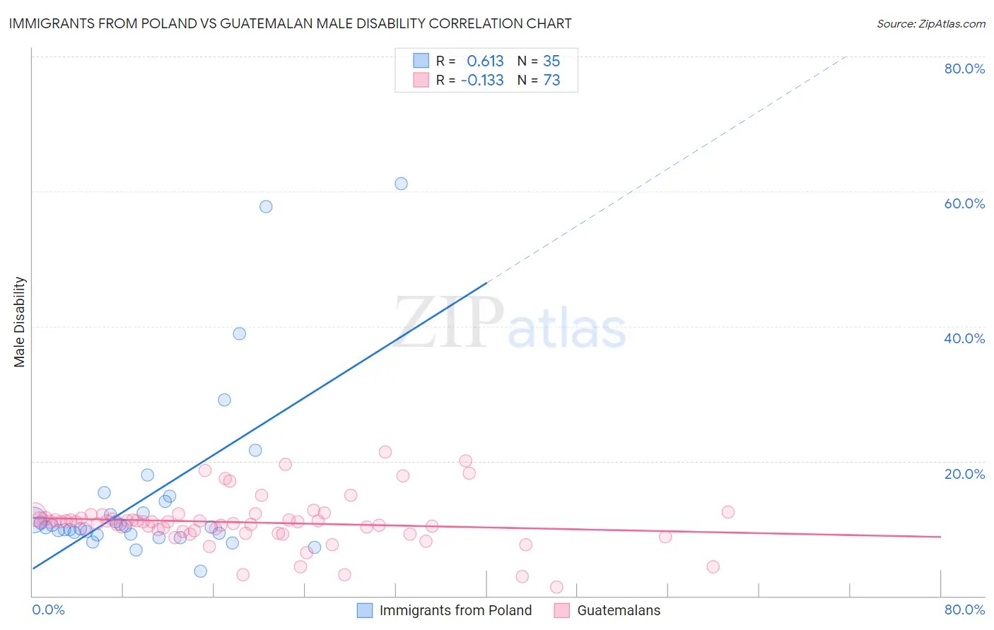 Immigrants from Poland vs Guatemalan Male Disability