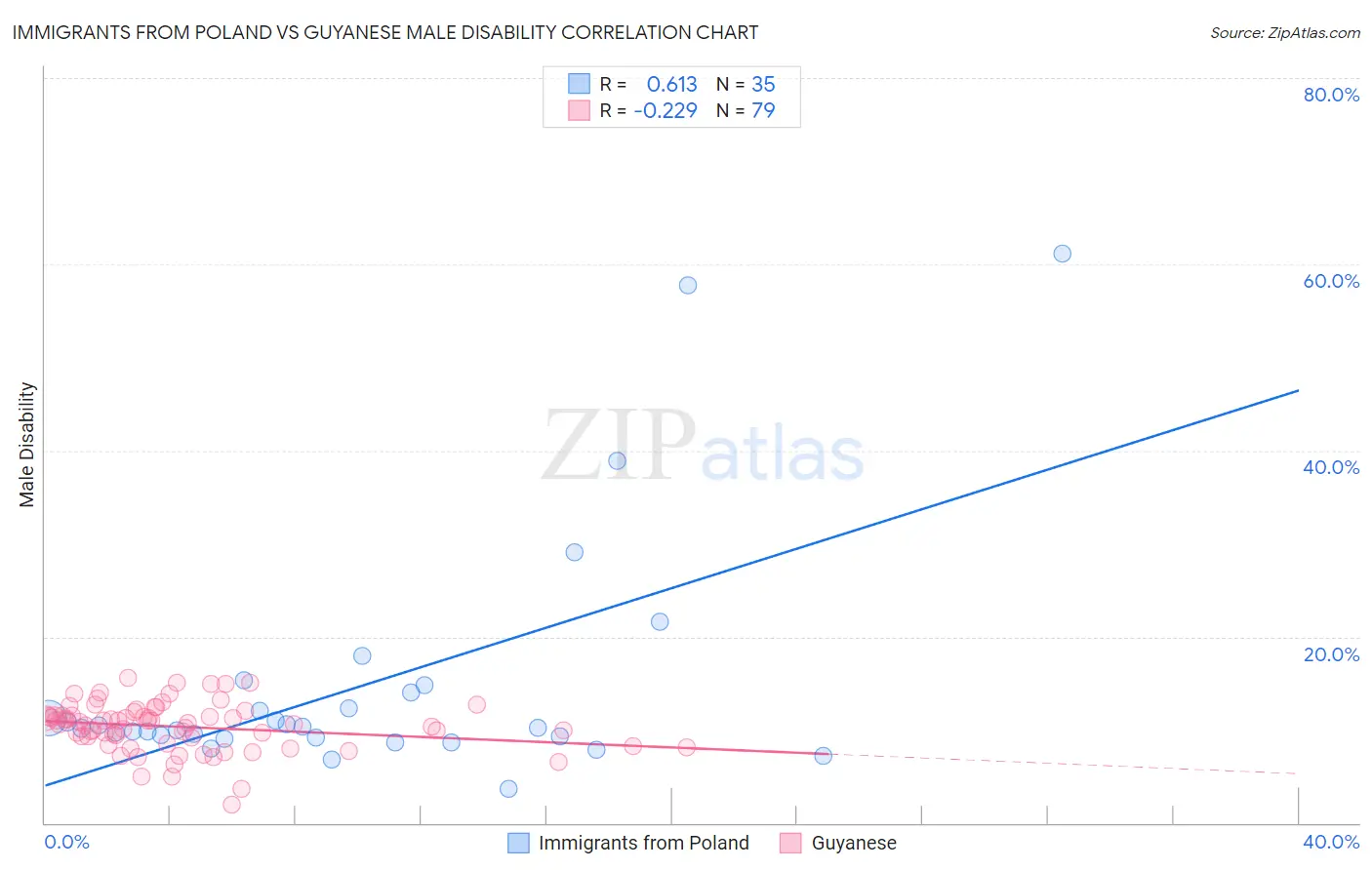 Immigrants from Poland vs Guyanese Male Disability