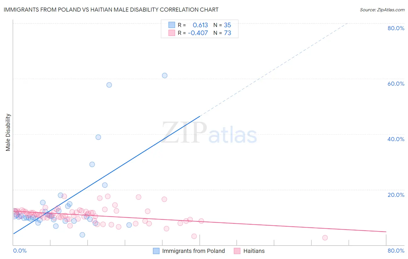 Immigrants from Poland vs Haitian Male Disability