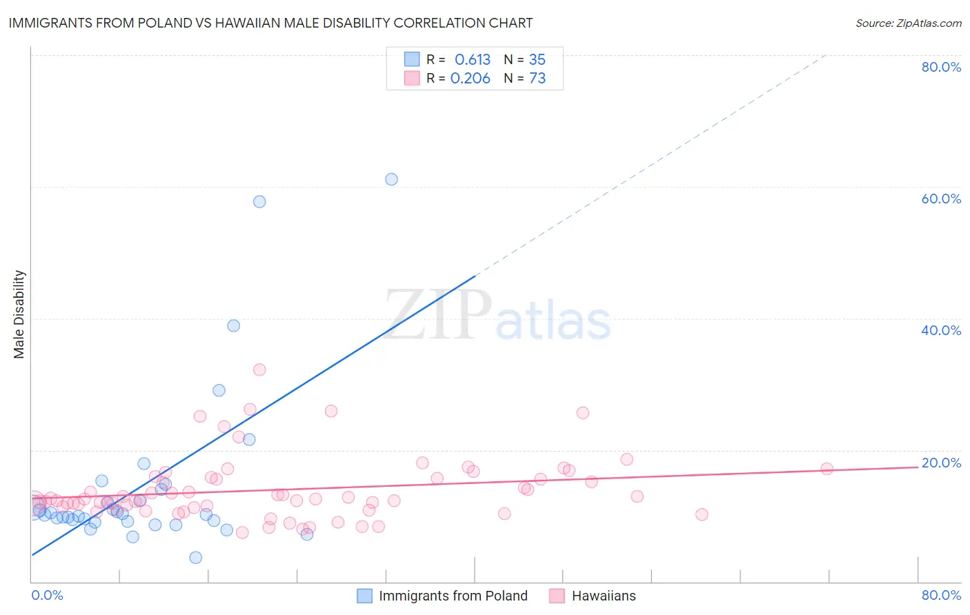 Immigrants from Poland vs Hawaiian Male Disability
